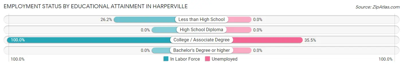 Employment Status by Educational Attainment in Harperville