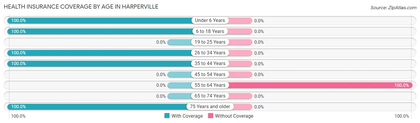 Health Insurance Coverage by Age in Harperville