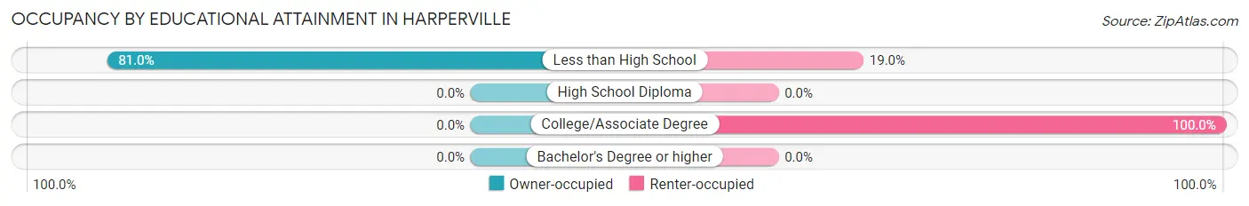 Occupancy by Educational Attainment in Harperville