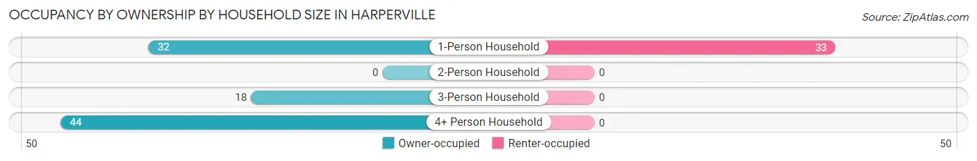 Occupancy by Ownership by Household Size in Harperville