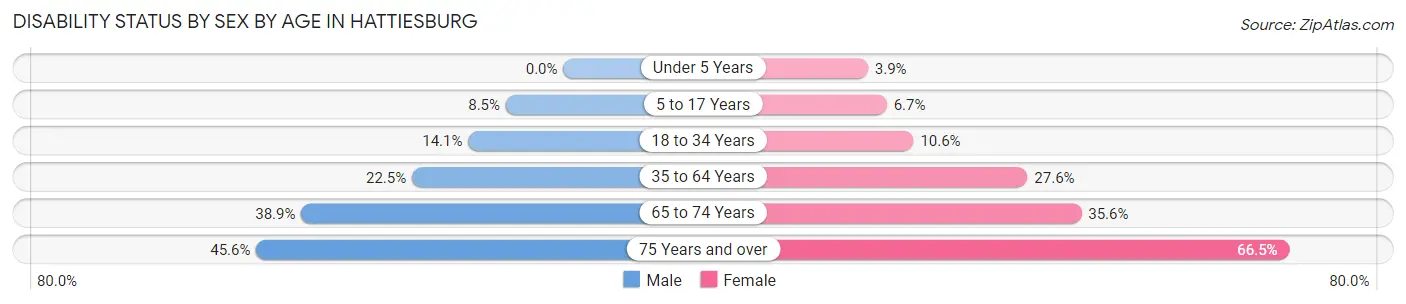Disability Status by Sex by Age in Hattiesburg