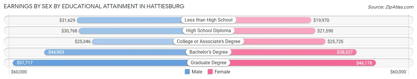 Earnings by Sex by Educational Attainment in Hattiesburg