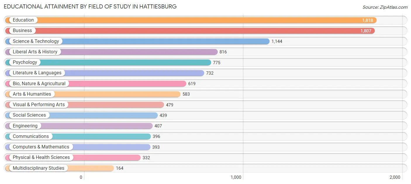 Educational Attainment by Field of Study in Hattiesburg