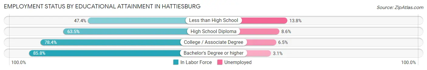 Employment Status by Educational Attainment in Hattiesburg