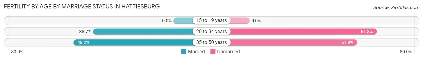 Female Fertility by Age by Marriage Status in Hattiesburg