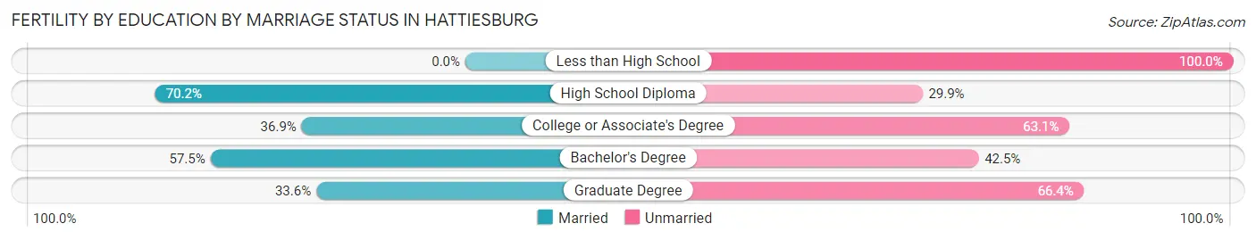 Female Fertility by Education by Marriage Status in Hattiesburg