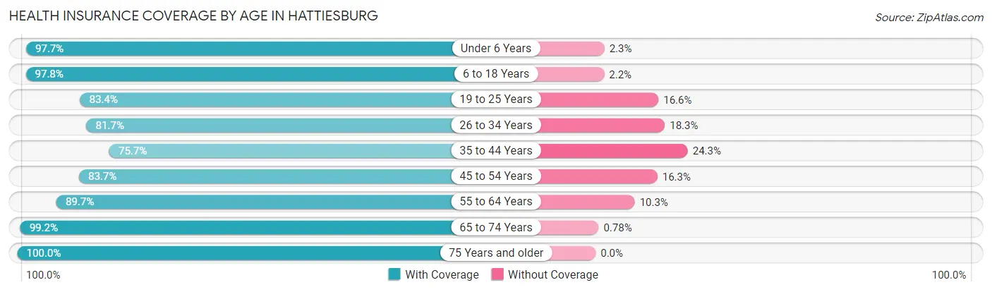 Health Insurance Coverage by Age in Hattiesburg