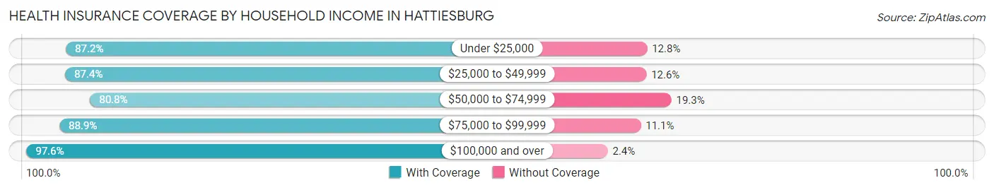 Health Insurance Coverage by Household Income in Hattiesburg