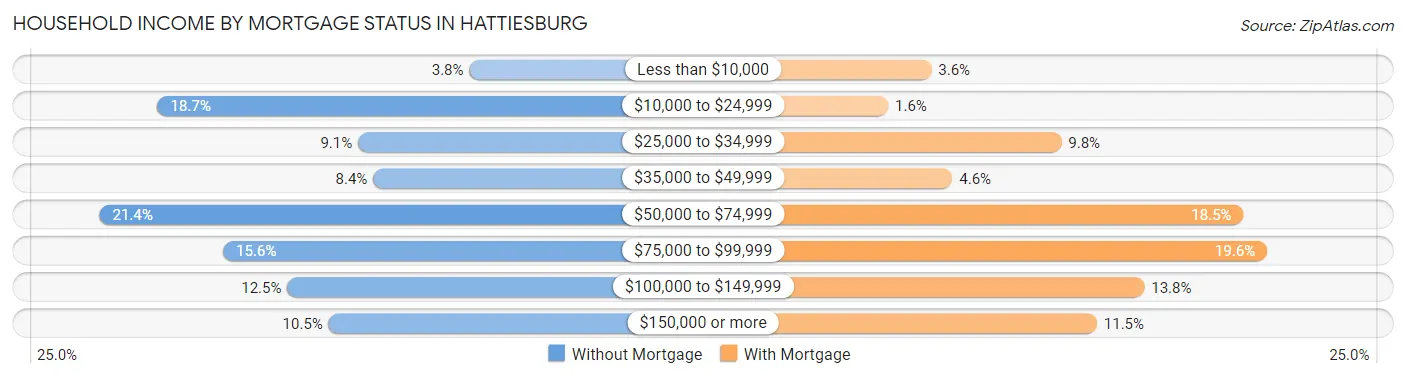 Household Income by Mortgage Status in Hattiesburg