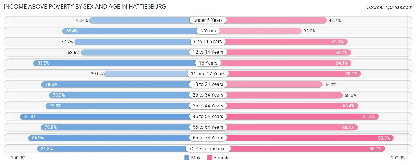 Income Above Poverty by Sex and Age in Hattiesburg