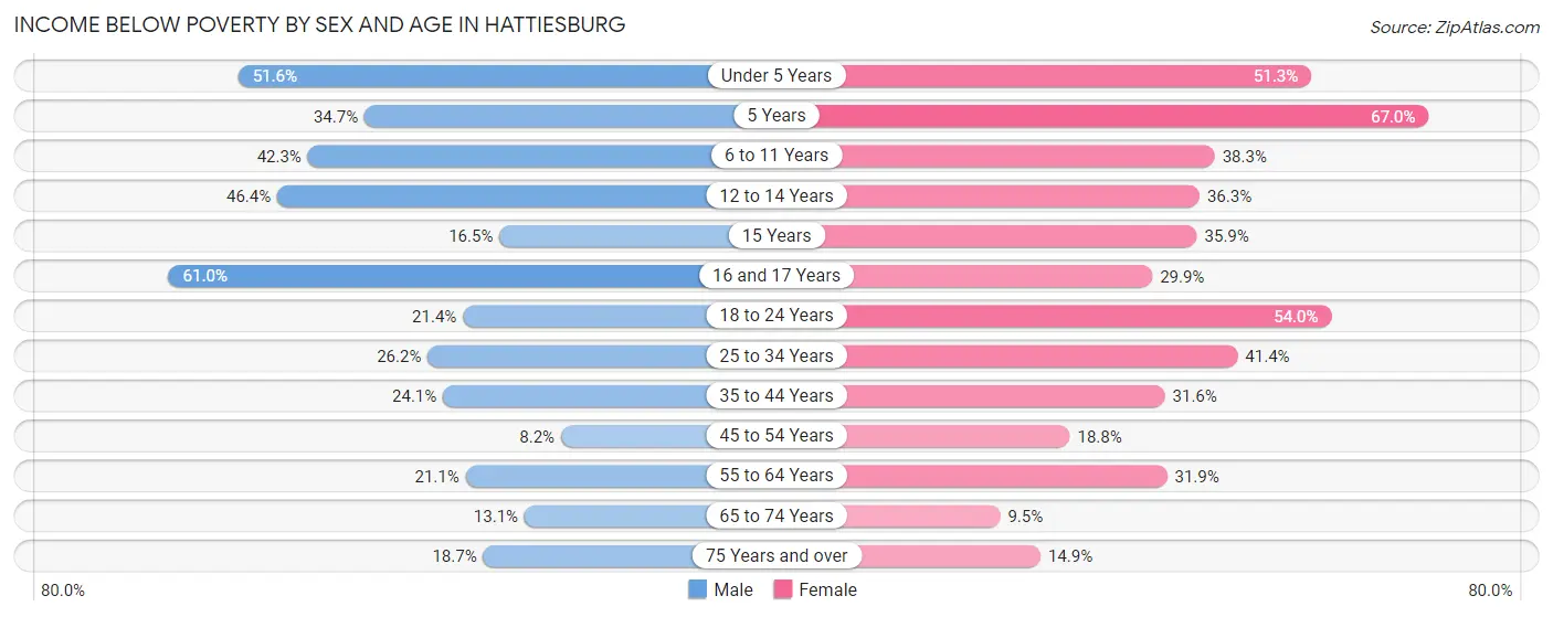 Income Below Poverty by Sex and Age in Hattiesburg
