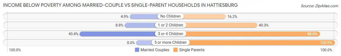 Income Below Poverty Among Married-Couple vs Single-Parent Households in Hattiesburg