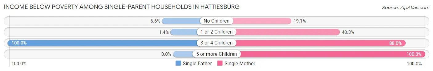 Income Below Poverty Among Single-Parent Households in Hattiesburg
