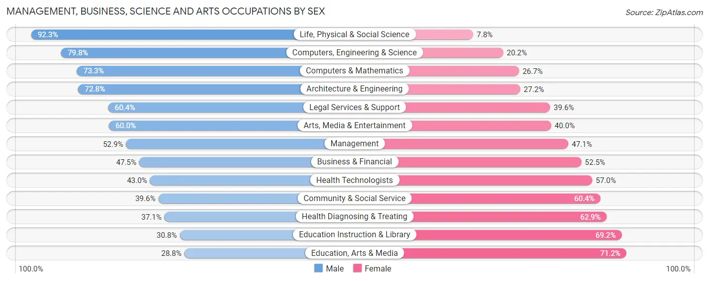 Management, Business, Science and Arts Occupations by Sex in Hattiesburg