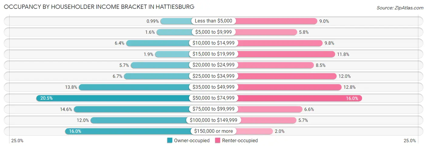 Occupancy by Householder Income Bracket in Hattiesburg