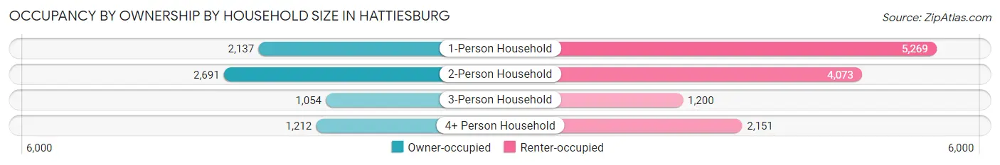 Occupancy by Ownership by Household Size in Hattiesburg