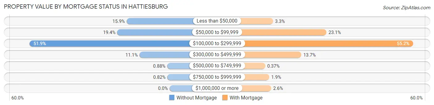 Property Value by Mortgage Status in Hattiesburg