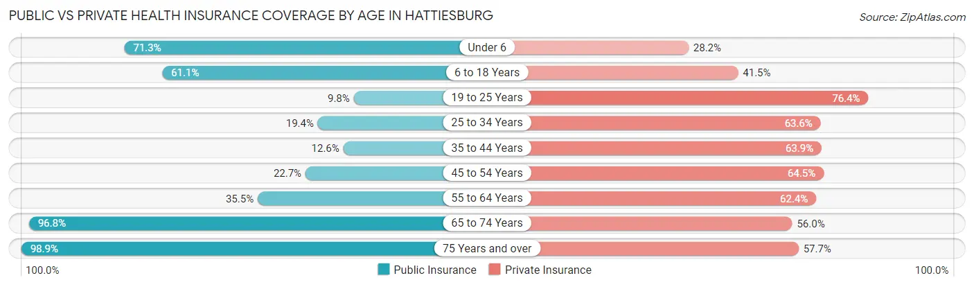Public vs Private Health Insurance Coverage by Age in Hattiesburg