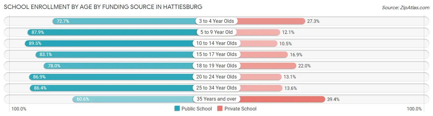 School Enrollment by Age by Funding Source in Hattiesburg