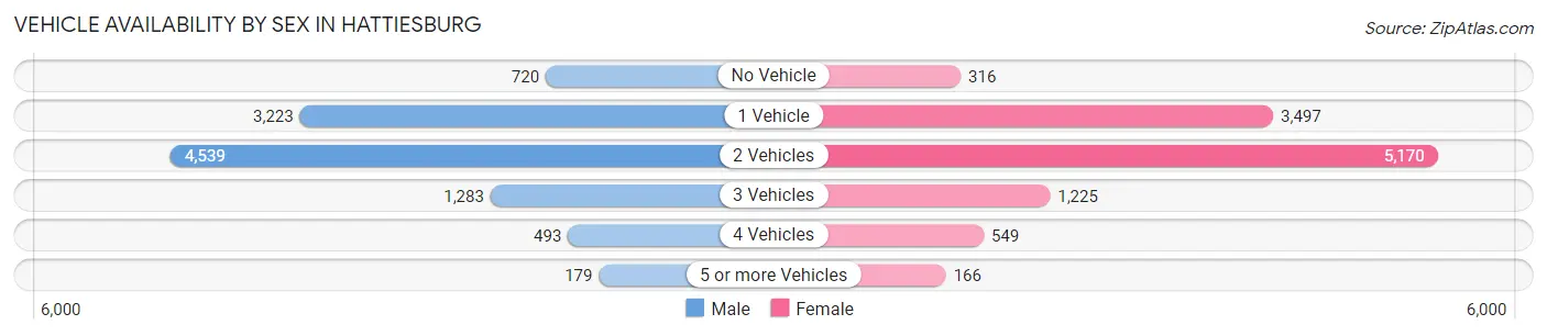 Vehicle Availability by Sex in Hattiesburg