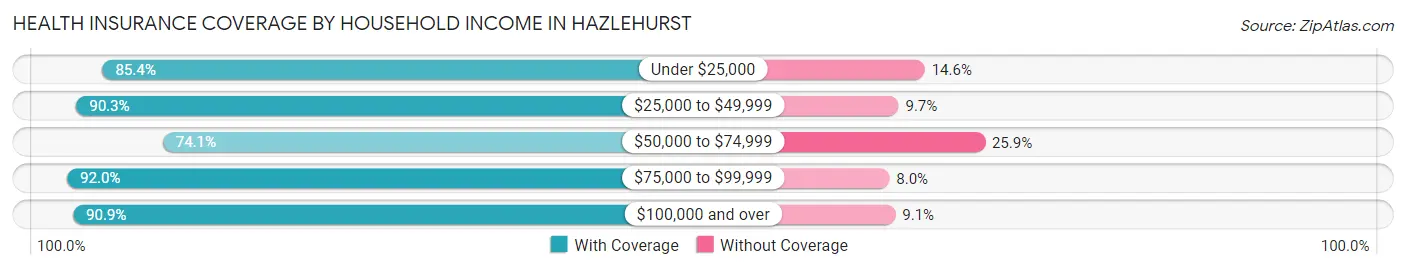 Health Insurance Coverage by Household Income in Hazlehurst