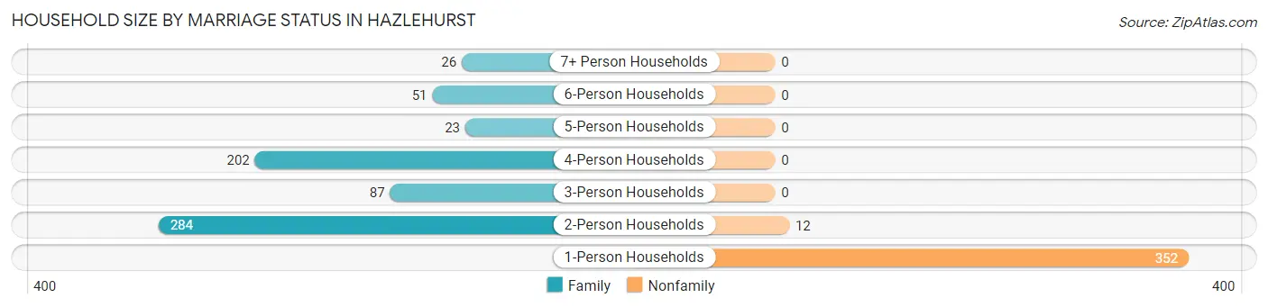 Household Size by Marriage Status in Hazlehurst