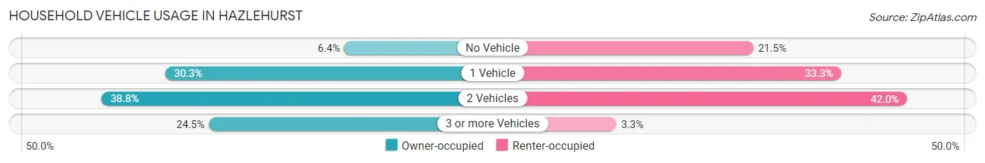 Household Vehicle Usage in Hazlehurst