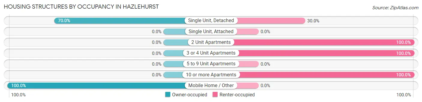 Housing Structures by Occupancy in Hazlehurst