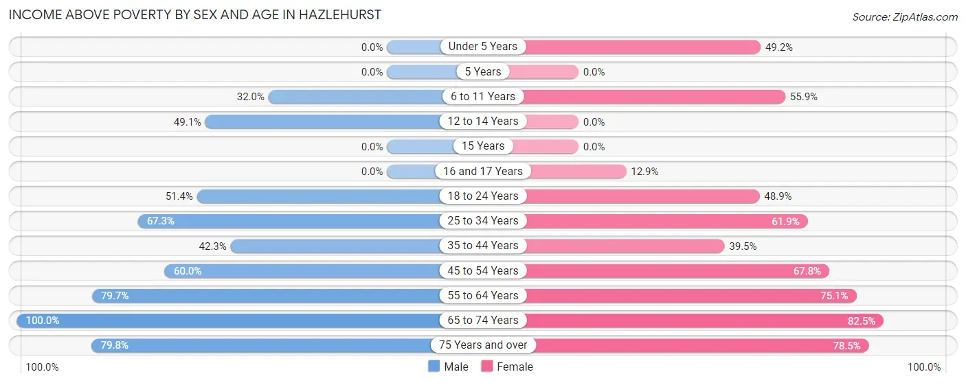 Income Above Poverty by Sex and Age in Hazlehurst