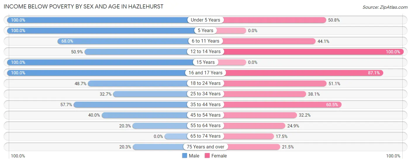 Income Below Poverty by Sex and Age in Hazlehurst
