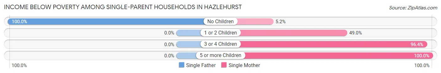 Income Below Poverty Among Single-Parent Households in Hazlehurst