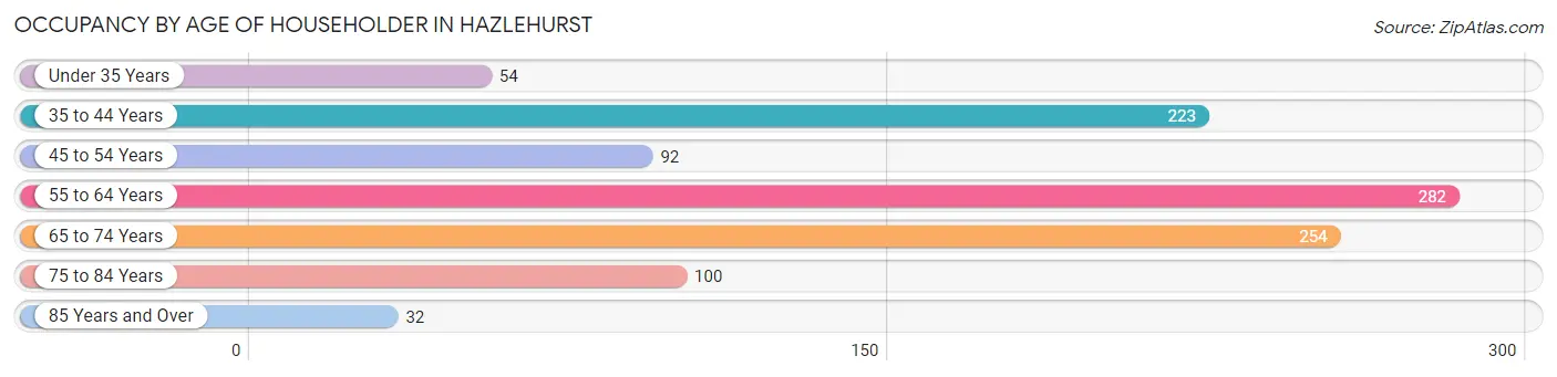 Occupancy by Age of Householder in Hazlehurst