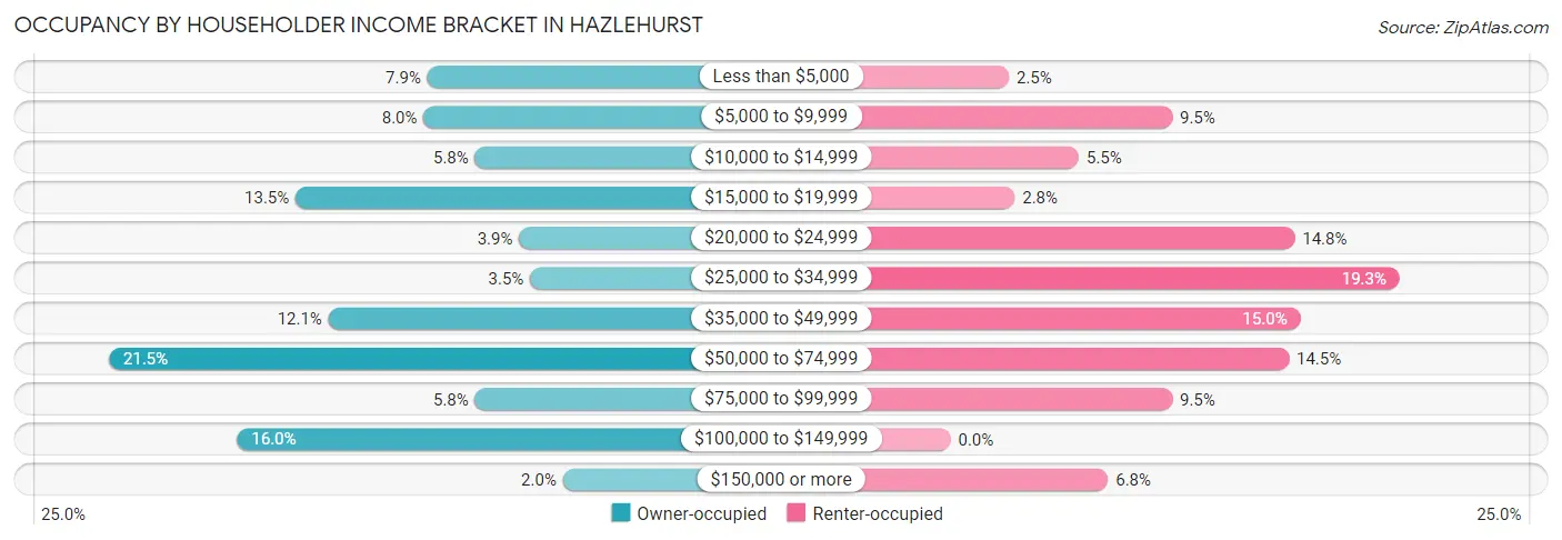 Occupancy by Householder Income Bracket in Hazlehurst