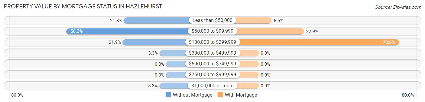 Property Value by Mortgage Status in Hazlehurst