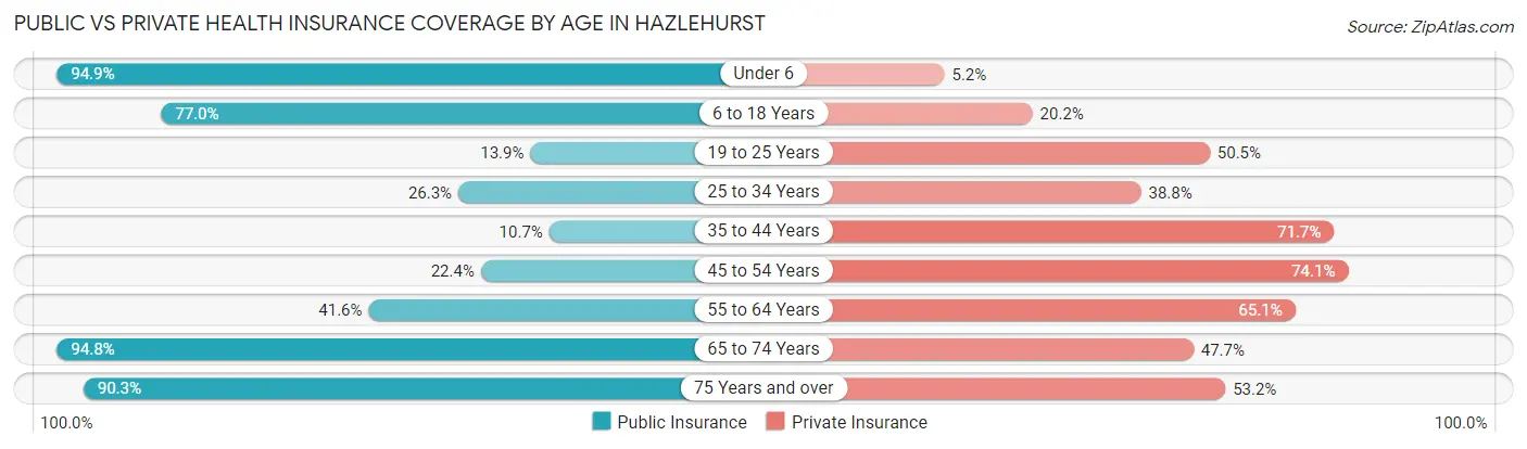 Public vs Private Health Insurance Coverage by Age in Hazlehurst