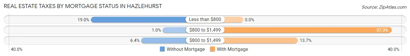 Real Estate Taxes by Mortgage Status in Hazlehurst