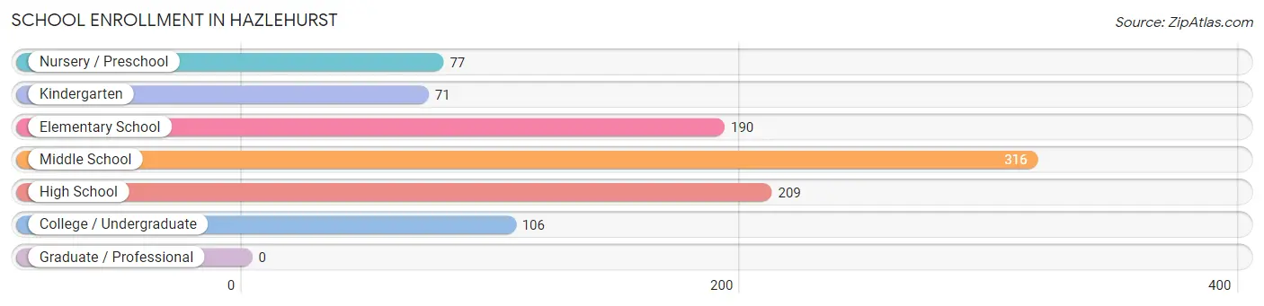 School Enrollment in Hazlehurst
