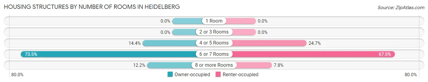 Housing Structures by Number of Rooms in Heidelberg