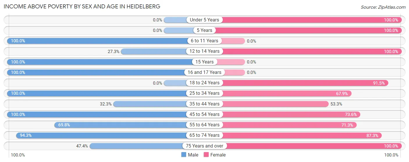 Income Above Poverty by Sex and Age in Heidelberg