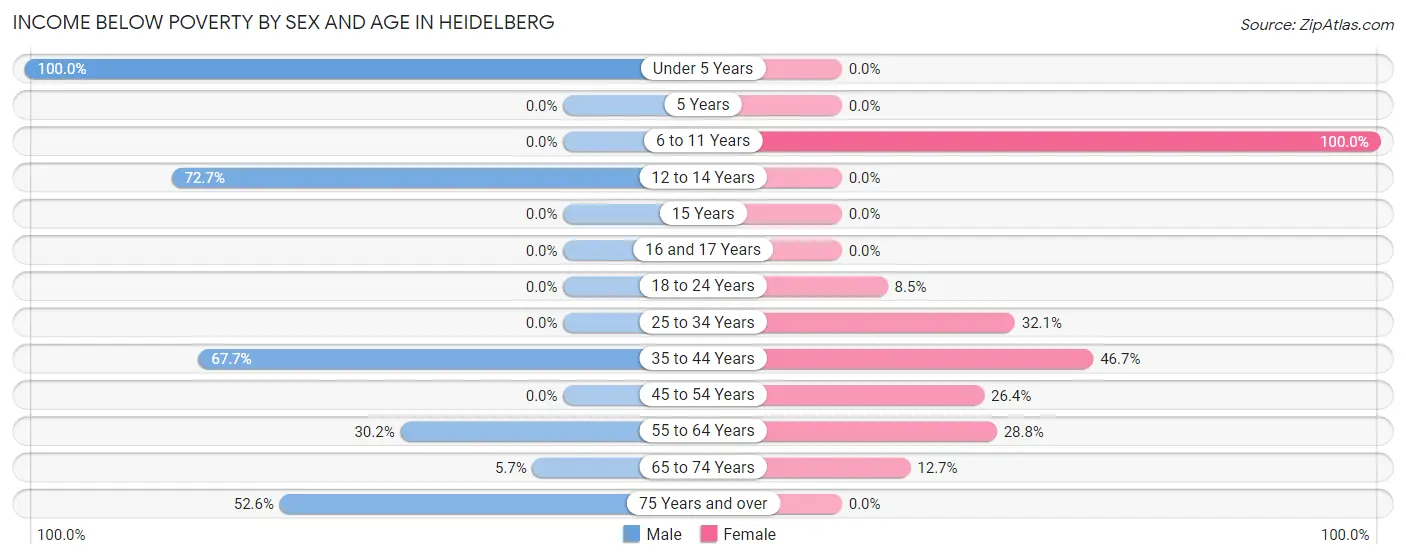 Income Below Poverty by Sex and Age in Heidelberg