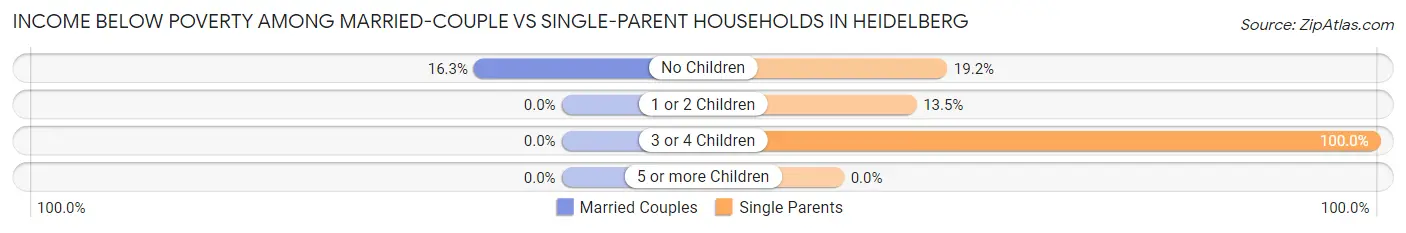 Income Below Poverty Among Married-Couple vs Single-Parent Households in Heidelberg