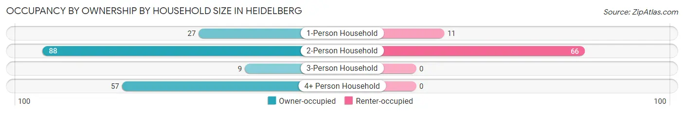 Occupancy by Ownership by Household Size in Heidelberg