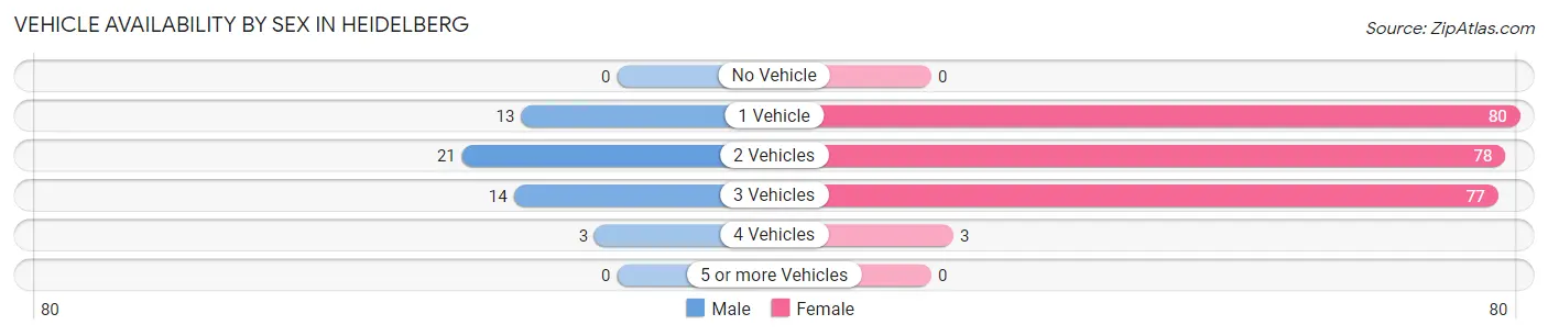 Vehicle Availability by Sex in Heidelberg