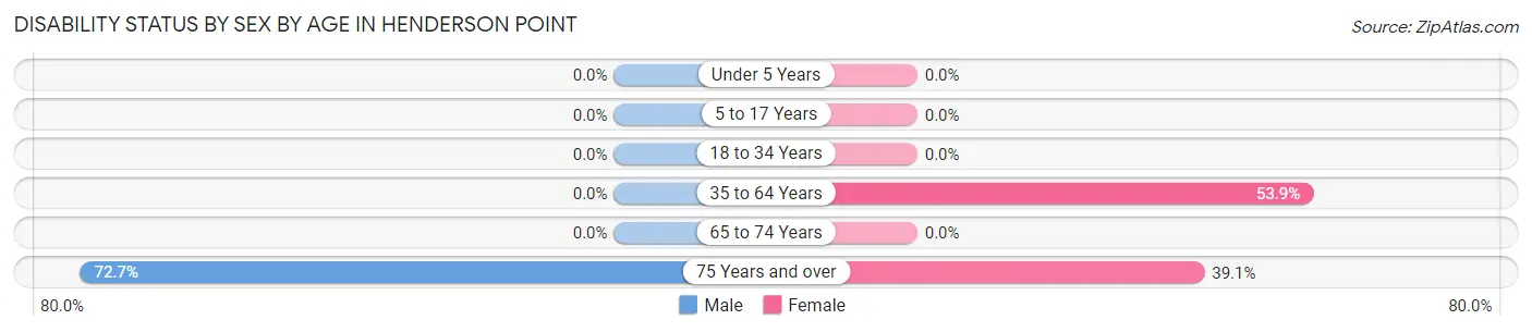 Disability Status by Sex by Age in Henderson Point