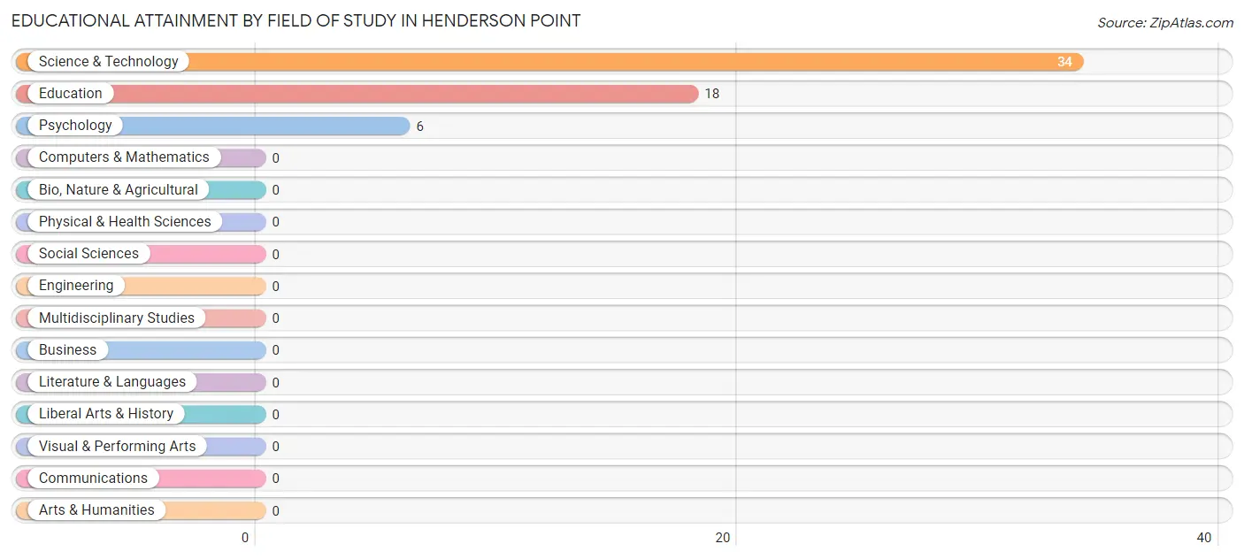 Educational Attainment by Field of Study in Henderson Point