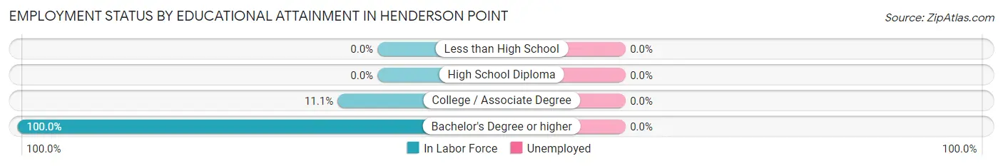 Employment Status by Educational Attainment in Henderson Point