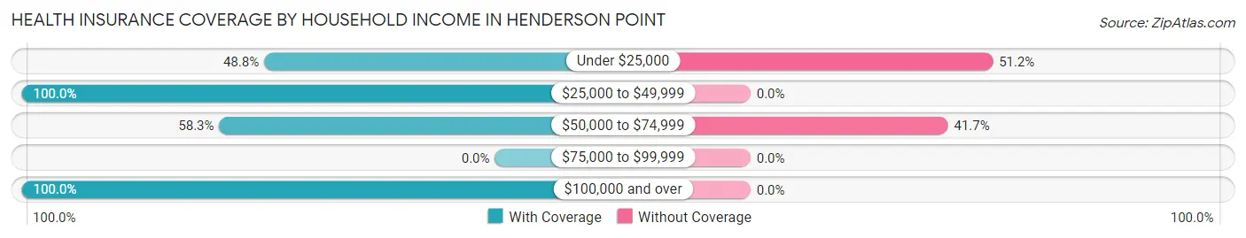 Health Insurance Coverage by Household Income in Henderson Point