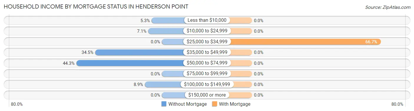 Household Income by Mortgage Status in Henderson Point
