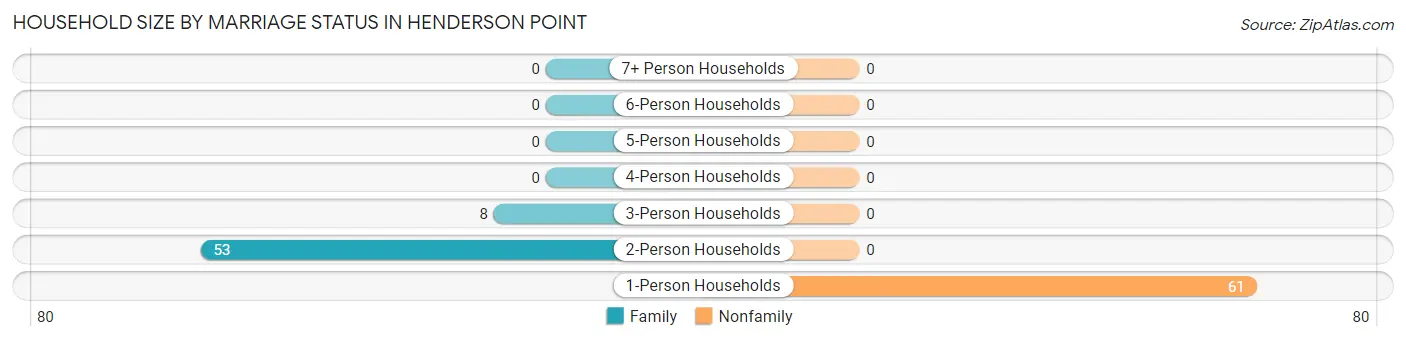 Household Size by Marriage Status in Henderson Point