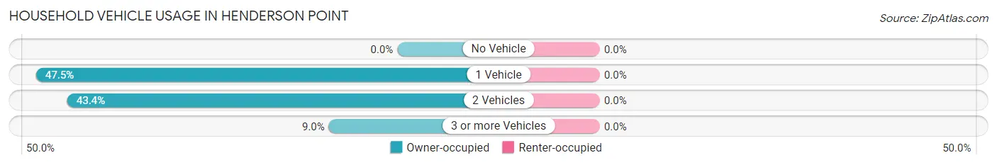Household Vehicle Usage in Henderson Point